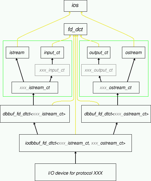 Overview of inheritance